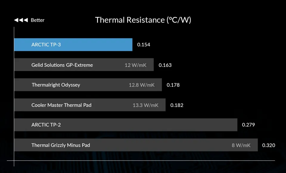 Arctic Thermal pad TP-3 100x100mm, 0.5mm - ACTPD00052A, photo 2